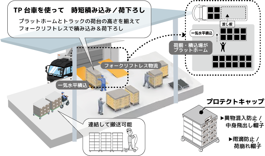 プラットホームとトラックの荷台の高さを揃えて
フォークリフトレスで積み込み＆荷下ろしTP台車を使って　時短積み込み／荷下ろし